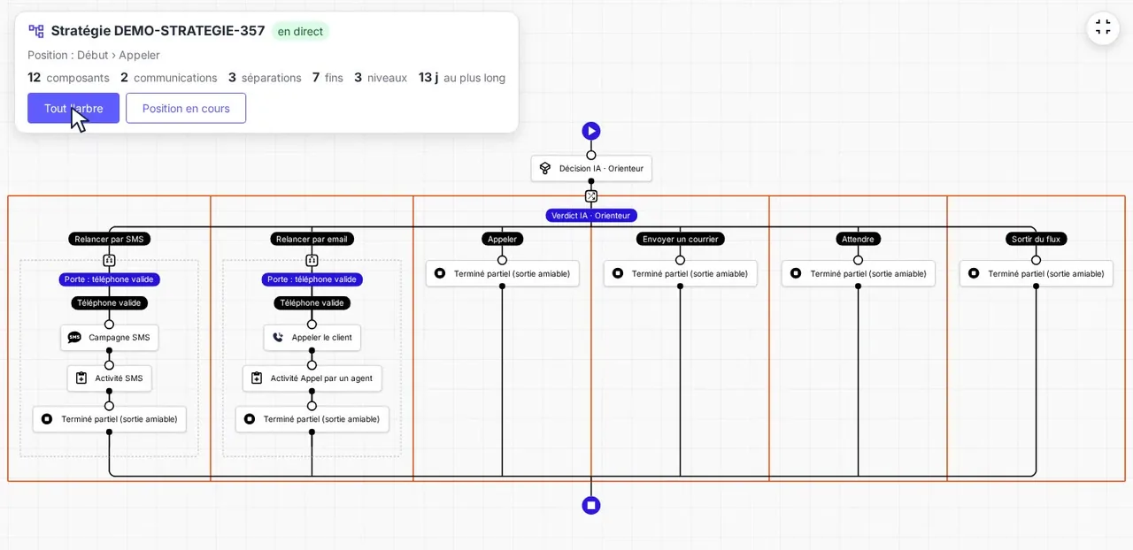 Arbre d’une stratégie en direct : douze composants, six branches partant d’une décision d’IA — relancer par SMS, relancer par e-mail, appeler, envoyer un courrier, attendre, sortir du flux.